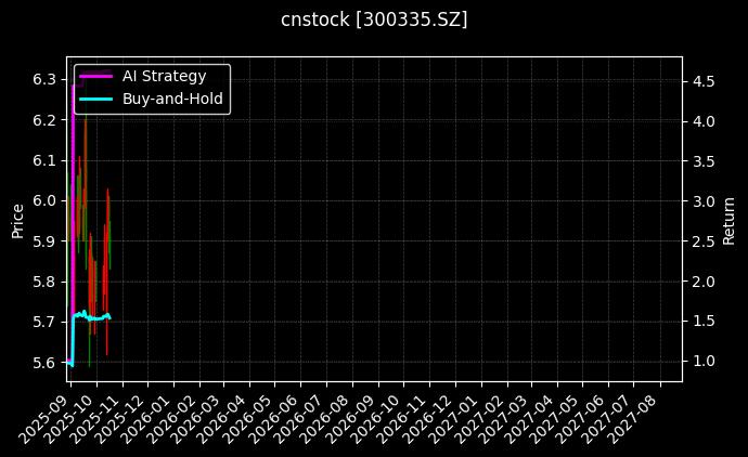 cnstock_300335.SZ_chart