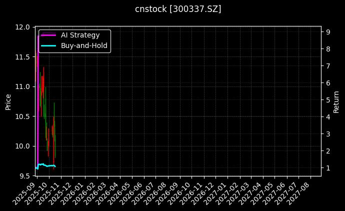 cnstock_300337.SZ_chart