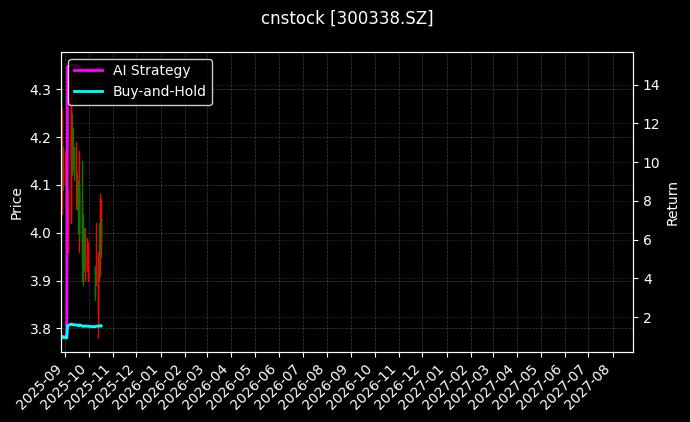 cnstock_300338.SZ_chart