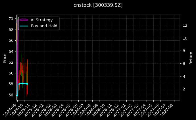 cnstock_300339.SZ_chart