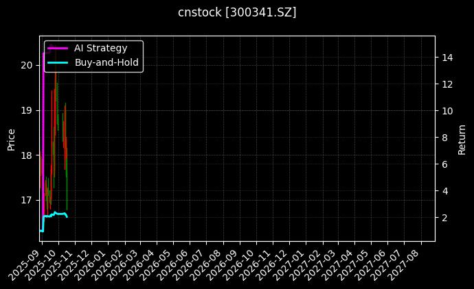 cnstock_300341.SZ_chart