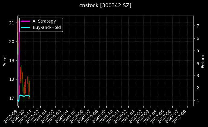 cnstock_300342.SZ_chart