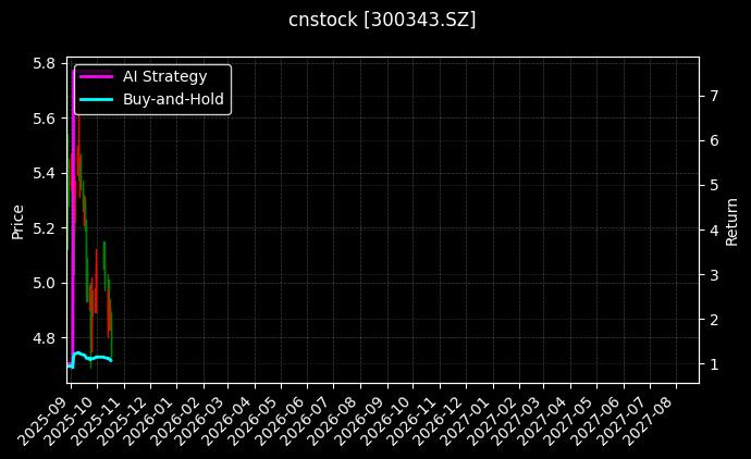cnstock_300343.SZ_chart
