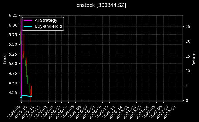 cnstock_300344.SZ_chart