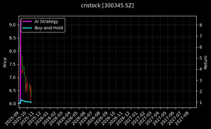 cnstock_300345.SZ_chart