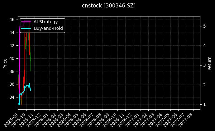 cnstock_300346.SZ_chart