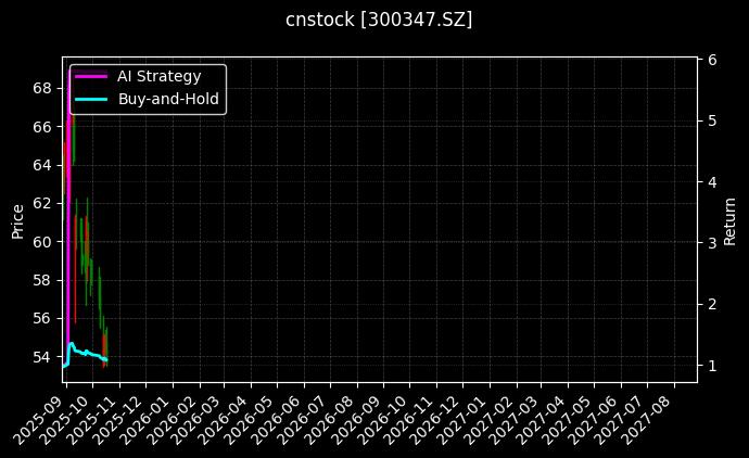 cnstock_300347.SZ_chart
