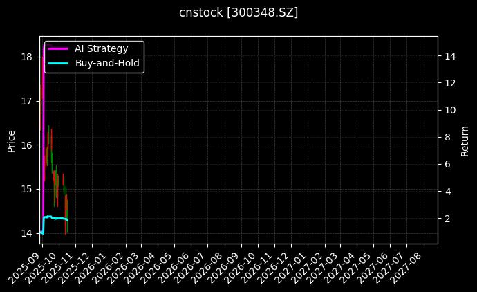 cnstock_300348.SZ_chart