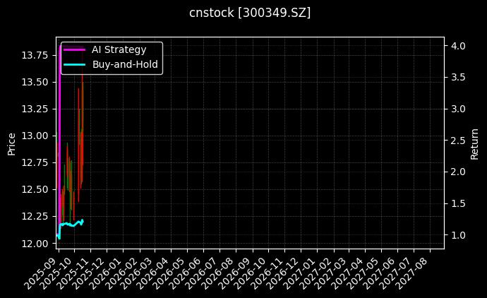 cnstock_300349.SZ_chart
