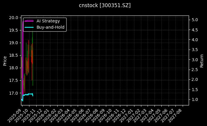 cnstock_300351.SZ_chart