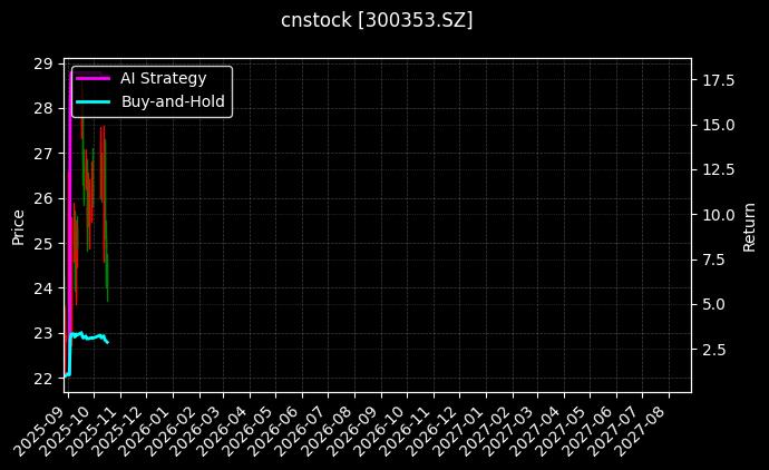 cnstock_300353.SZ_chart