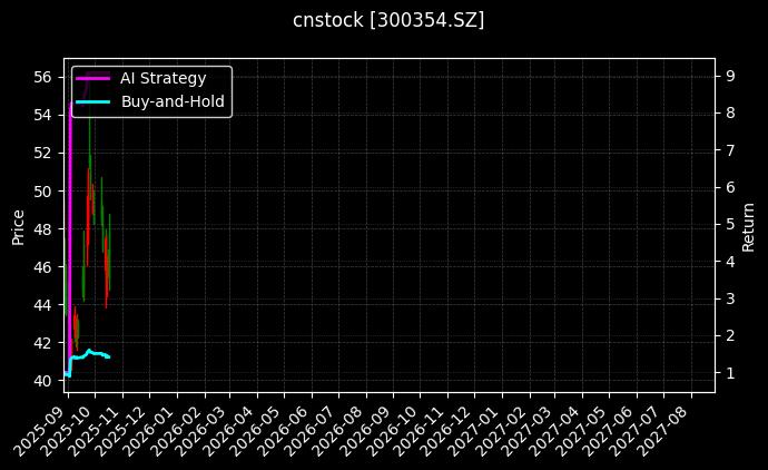 cnstock_300354.SZ_chart