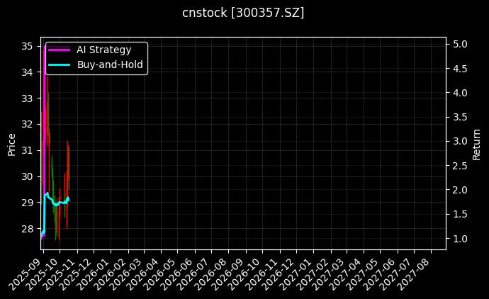 cnstock_300357.SZ_chart