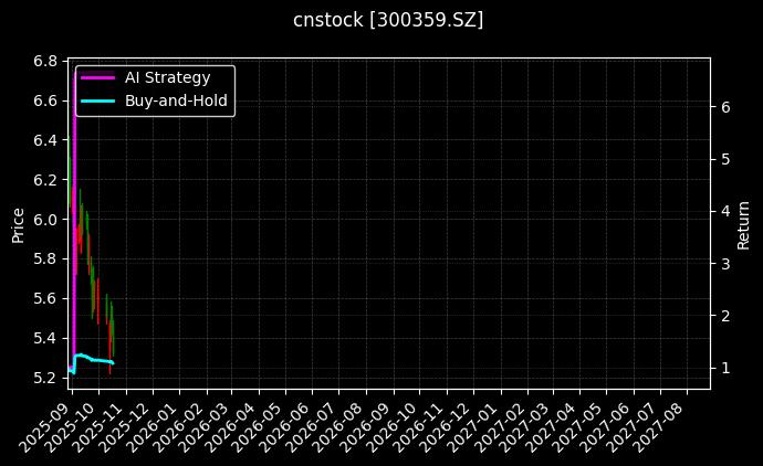 cnstock_300359.SZ_chart