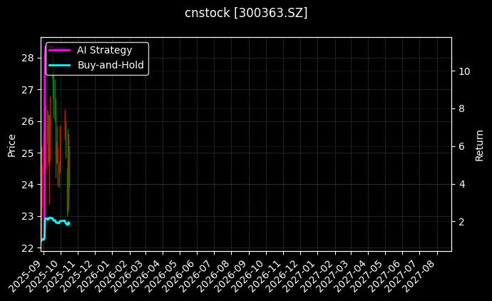 cnstock_300363.SZ_chart