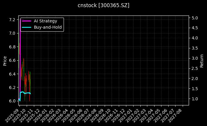 cnstock_300365.SZ_chart