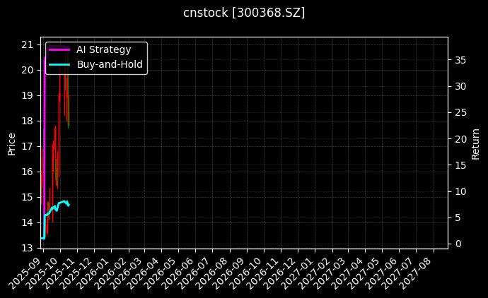 cnstock_300368.SZ_chart