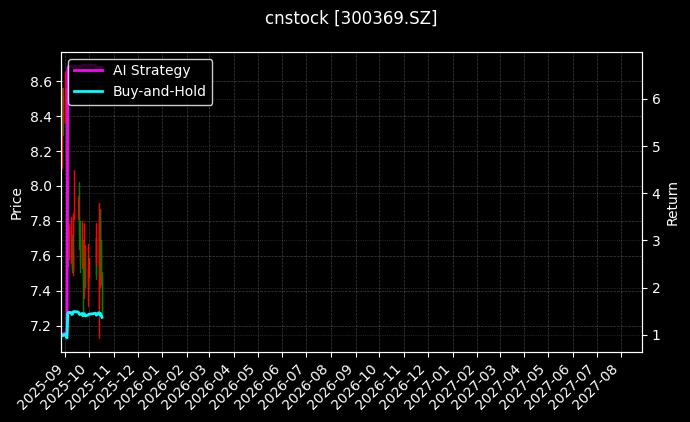 cnstock_300369.SZ_chart