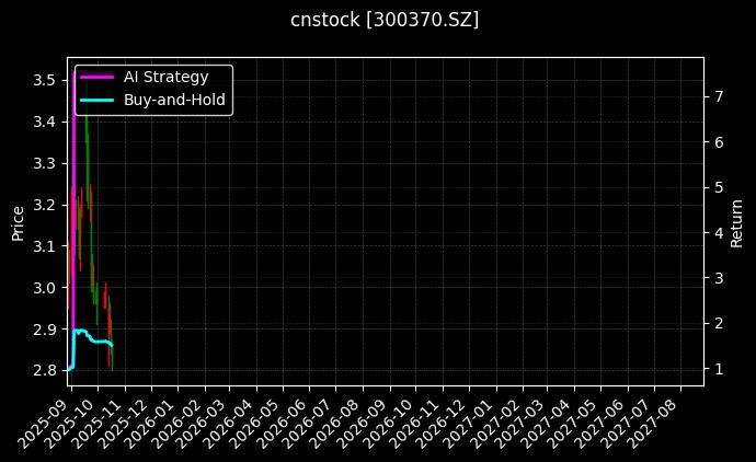 cnstock_300370.SZ_chart