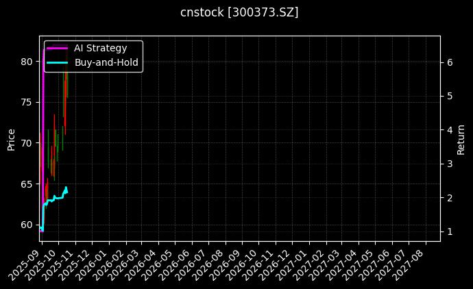 cnstock_300373.SZ_chart