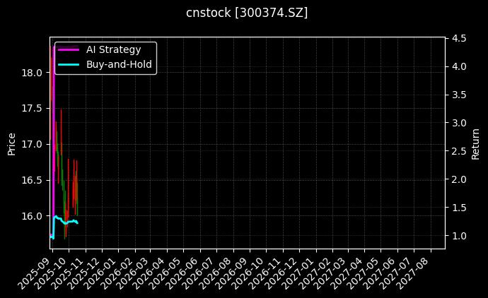 cnstock_300374.SZ_chart