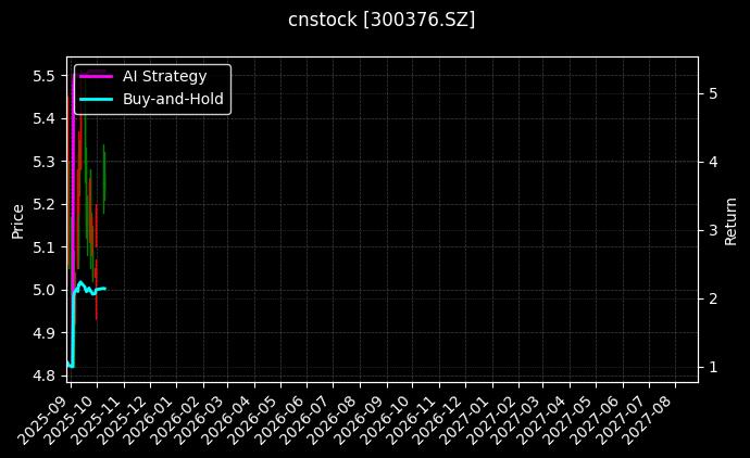 cnstock_300376.SZ_chart