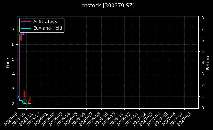 cnstock_300379.SZ_chart