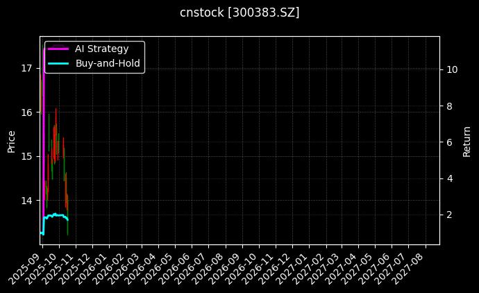 cnstock_300383.SZ_chart
