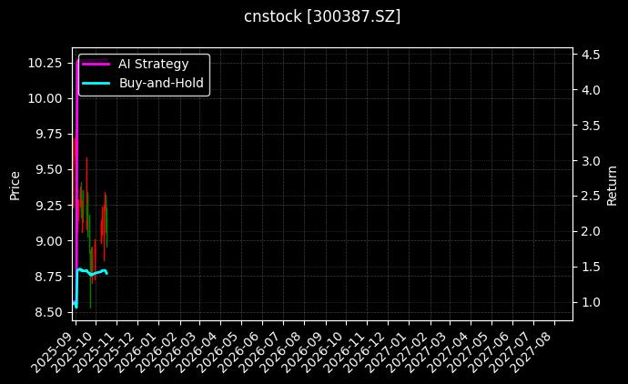 cnstock_300387.SZ_chart