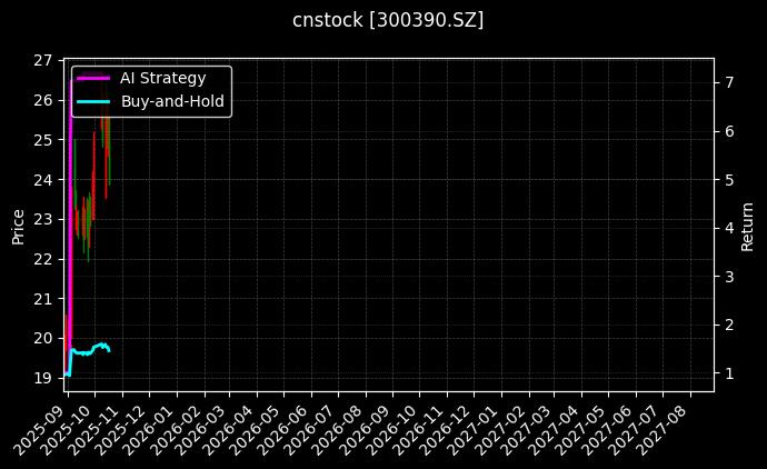 cnstock_300390.SZ_chart