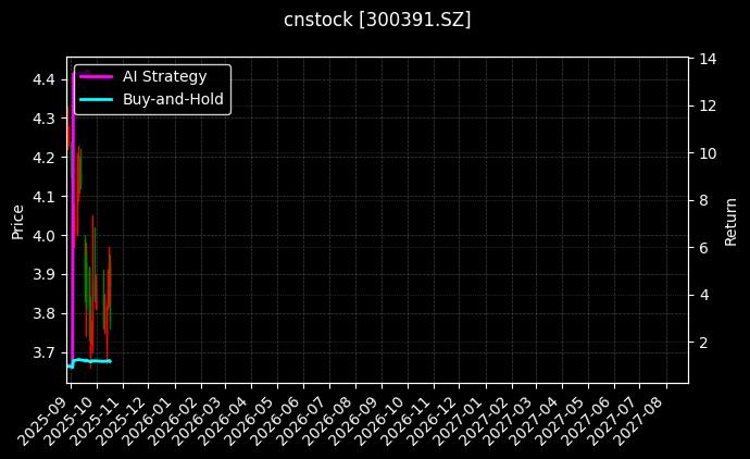 cnstock_300391.SZ_chart