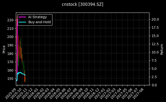 cnstock_300394.SZ_chart