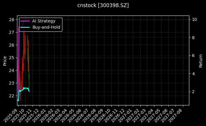 cnstock_300398.SZ_chart