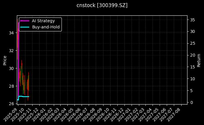 cnstock_300399.SZ_chart
