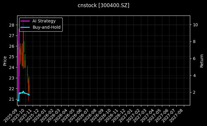 cnstock_300400.SZ_chart