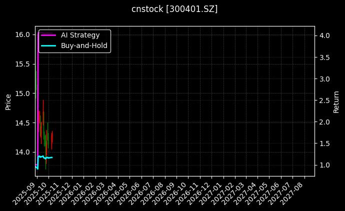 cnstock_300401.SZ_chart