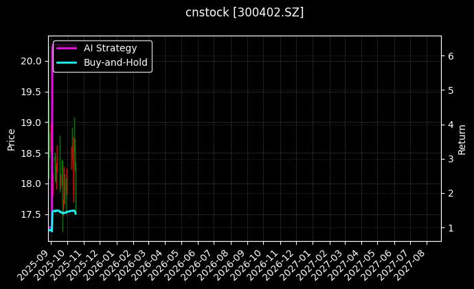cnstock_300402.SZ_chart