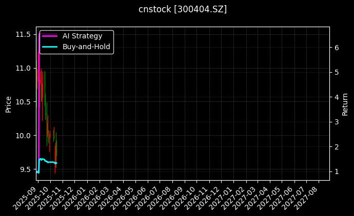 cnstock_300404.SZ_chart