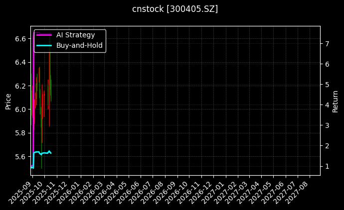 cnstock_300405.SZ_chart