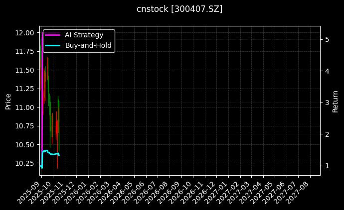 cnstock_300407.SZ_chart