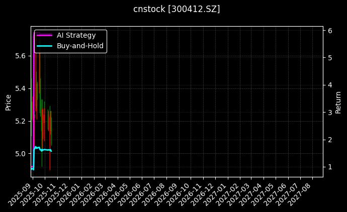 cnstock_300412.SZ_chart