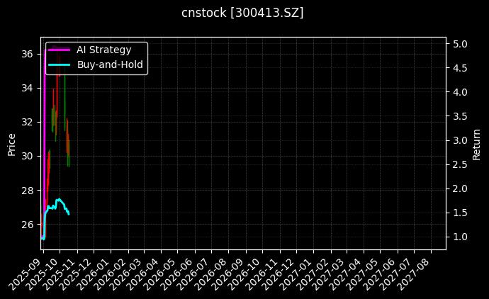 cnstock_300413.SZ_chart