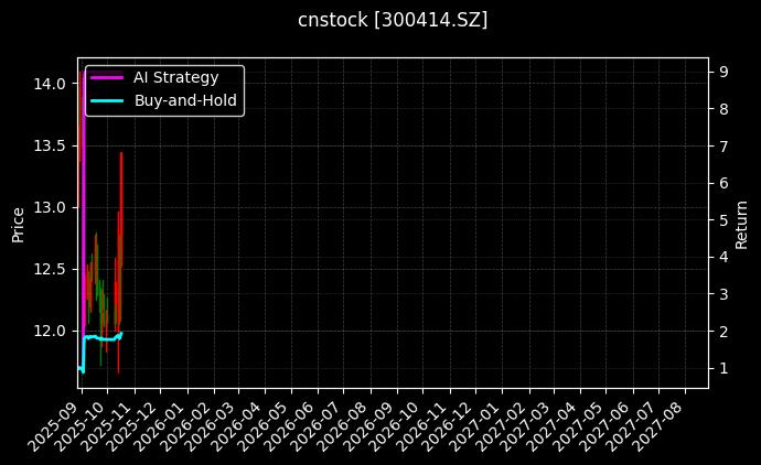 cnstock_300414.SZ_chart