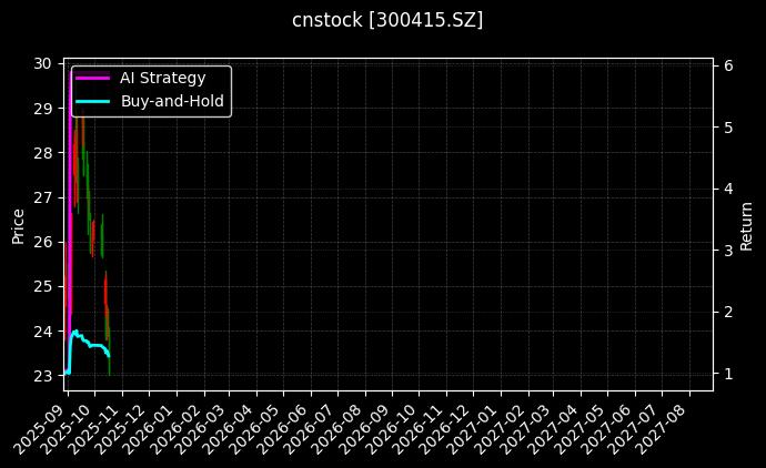 cnstock_300415.SZ_chart