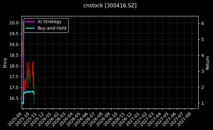 cnstock_300416.SZ_chart