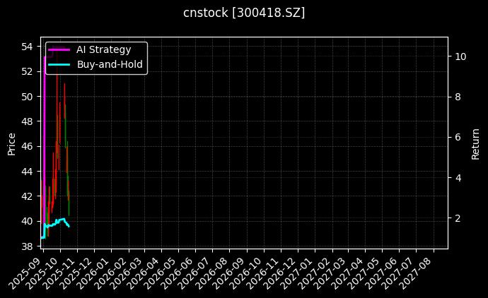 cnstock_300418.SZ_chart