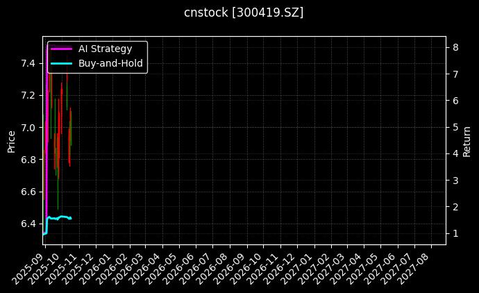 cnstock_300419.SZ_chart