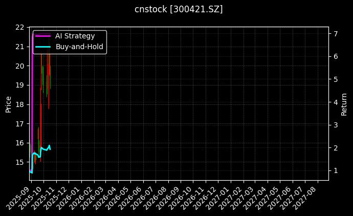 cnstock_300421.SZ_chart