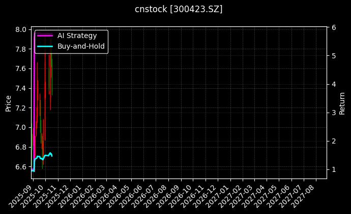 cnstock_300423.SZ_chart