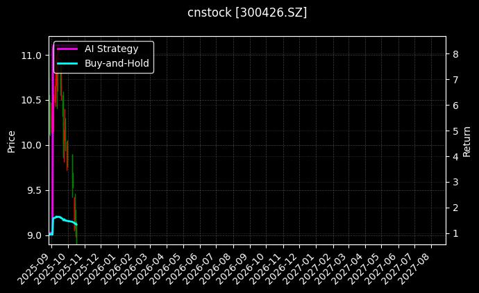 cnstock_300426.SZ_chart